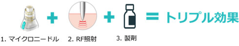 1.マイクロニードル＋2.RF照射＋3.製剤＝トリプル効果